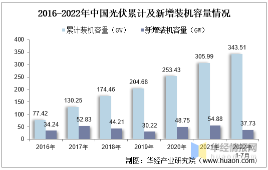 博乐体育：光伏行业发露出状怎么？一文读懂光伏行业生长社会配景、经济境遇及技巧境遇(图14)