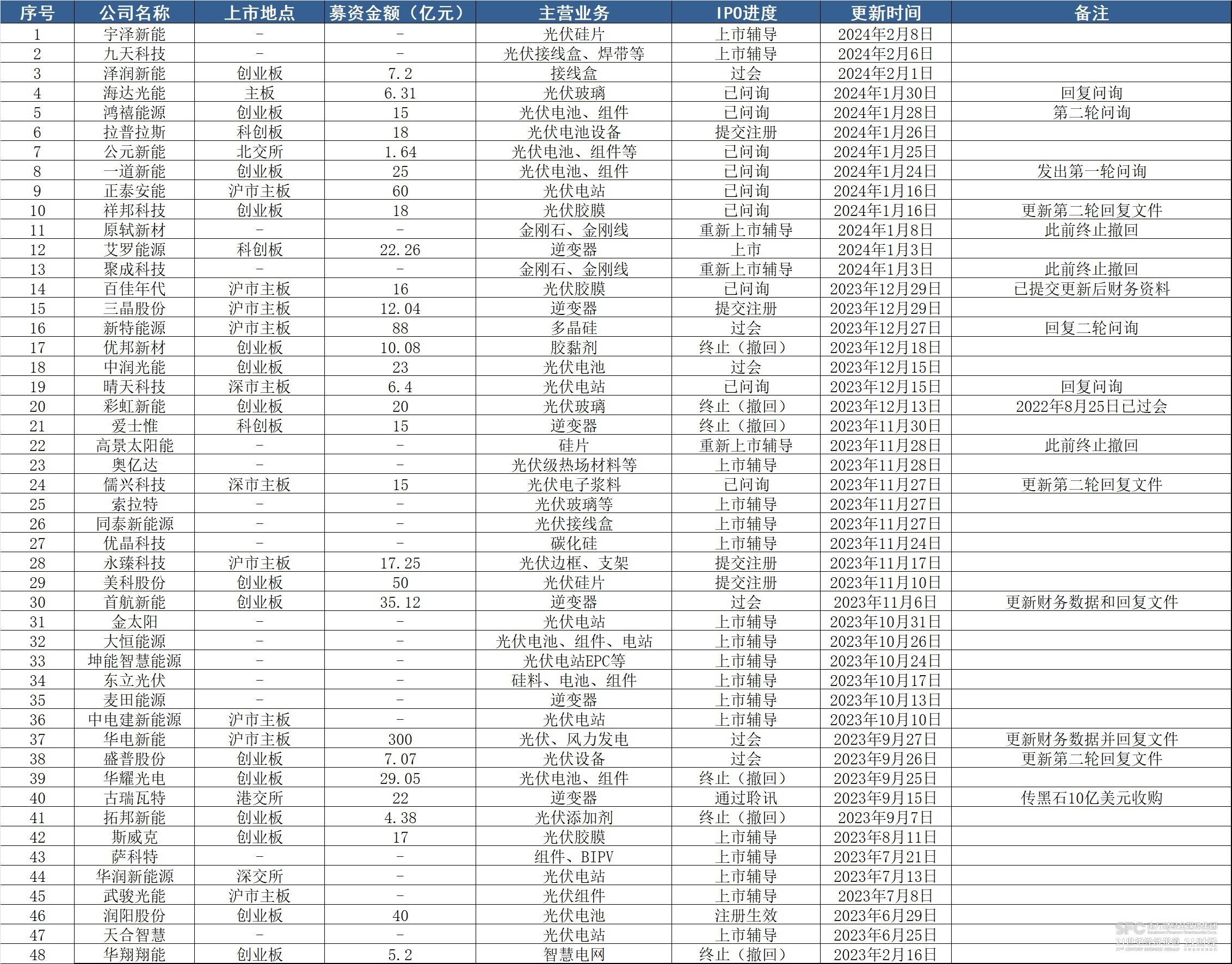 博乐体育：48家光伏公司更新上市发展：“80后”富豪欲再制IPO 3家终止企业“卷土重来”(图1)