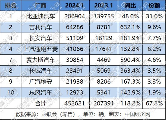 博乐体育：守旧新能源迎“开门红”市集份额直逼七成(图1)