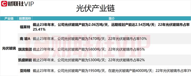 博乐体育：光伏家产链最强分支！光伏玻璃龙头四连板A股上市公司名单及联系产能一览(图2)