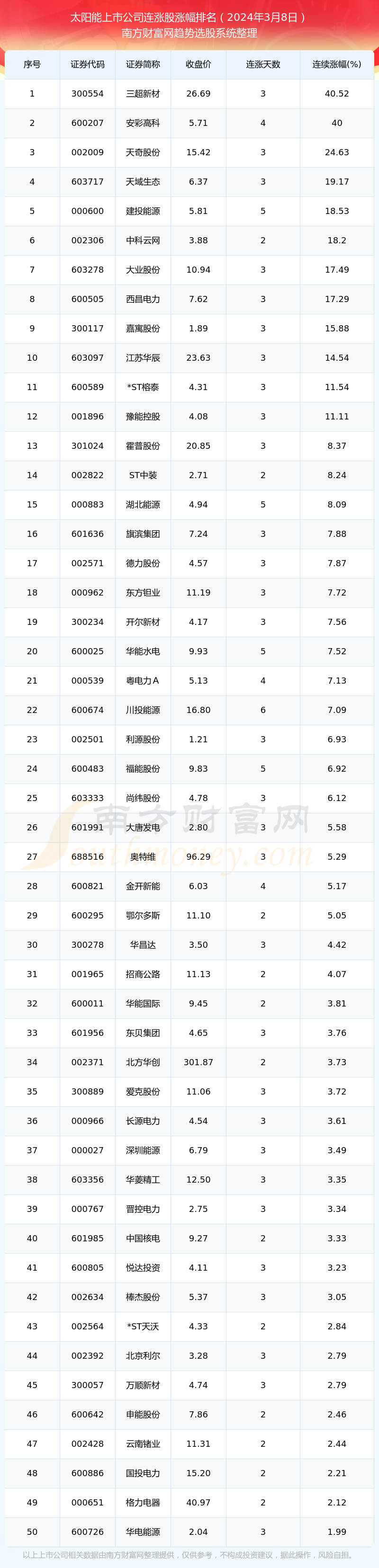 博乐体育：今日太阳能上市公司连涨股票都有哪些？（2024年3月8日）(图1)