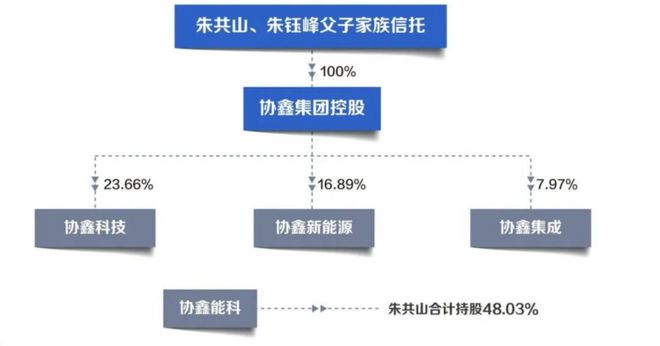 博乐体育：光伏家当再“洗牌”协鑫集团“冰火两重天”？(图7)