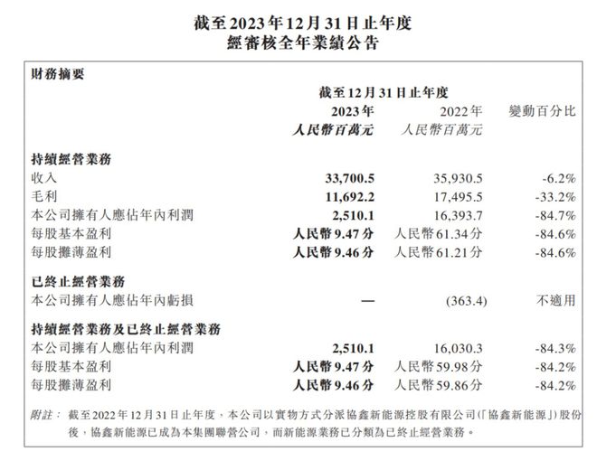 博乐体育：光伏家当再“洗牌”协鑫集团“冰火两重天”？(图6)