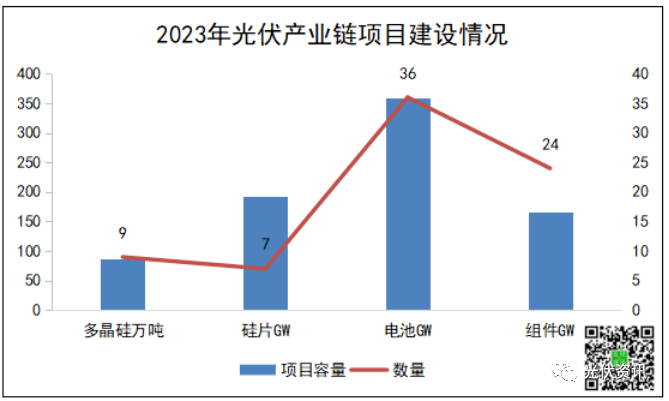 博乐体育：超4300亿！光伏产能比赛辩续加码(图2)