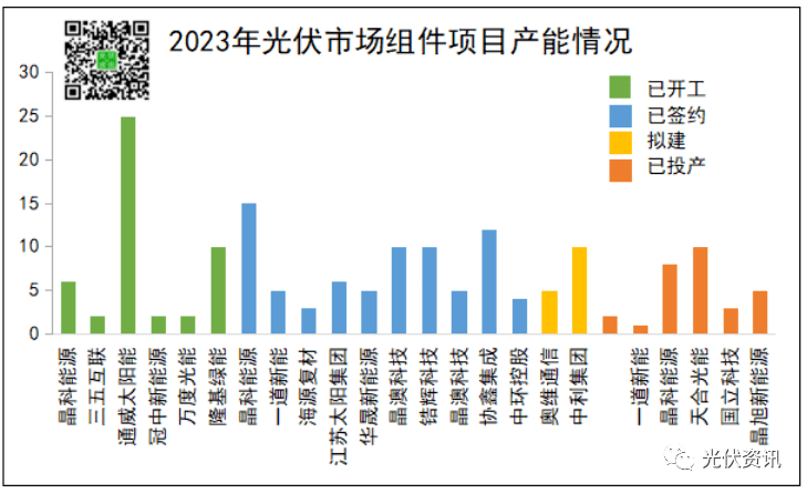 博乐体育：超4300亿！光伏产能比赛辩续加码(图6)