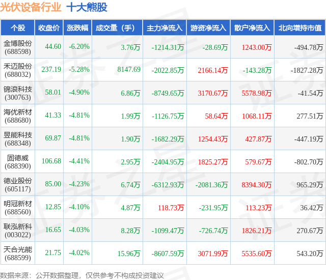 博乐体育：4月12日光伏装备行业十大熊股一览(图1)