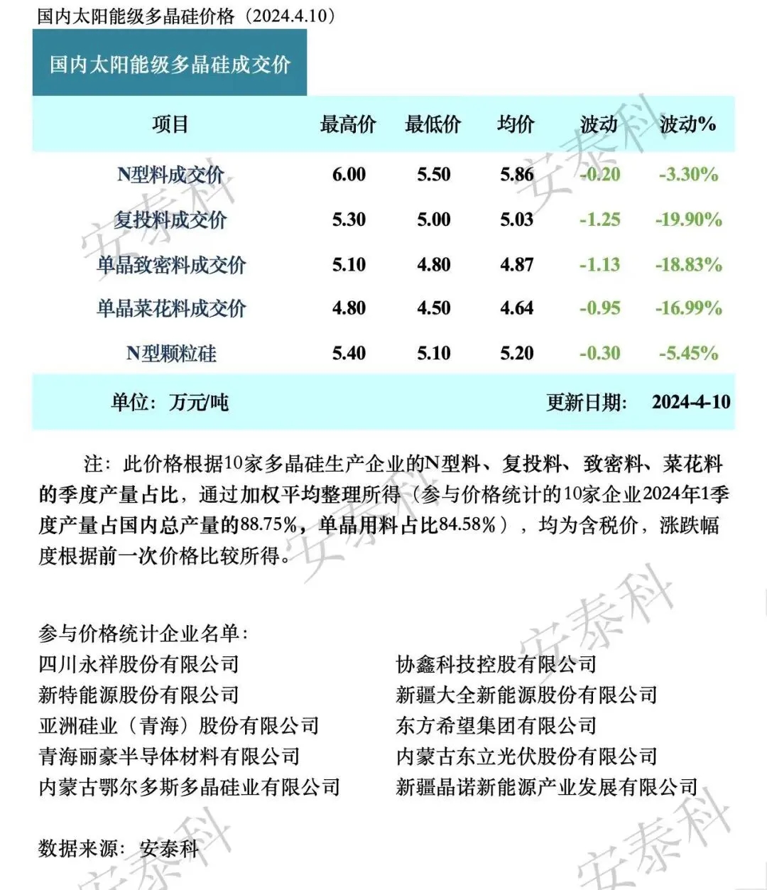 博乐体育：光伏周报：硅料价钱全线下调 捷佳伟创子公司签30亿元大单(图1)