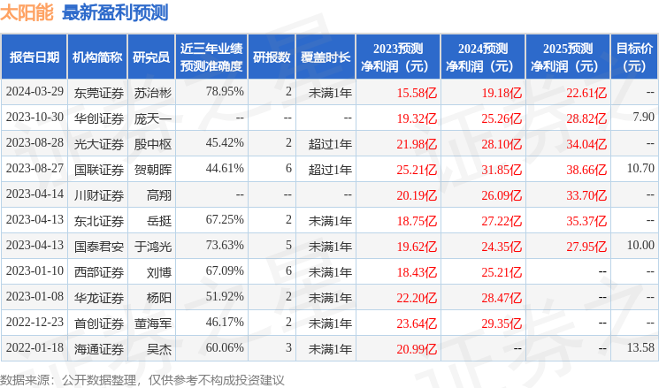 博乐体育：太阳能（000591）2023年年报简析：营收净利润同比双双增进盈余才气上升(图1)