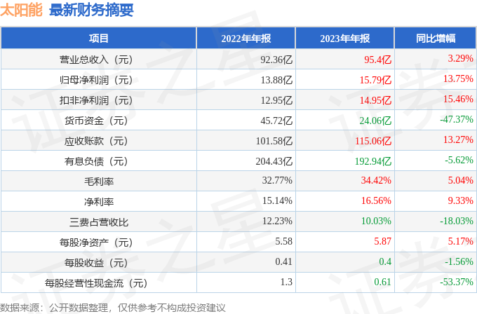 博乐体育：太阳能（000591）2023年年报简析：营收净利润同比双双增进盈余才气上升(图2)