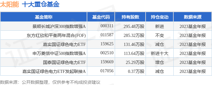 博乐体育：太阳能（000591）2023年年报简析：营收净利润同比双双增进盈余才气上升(图3)