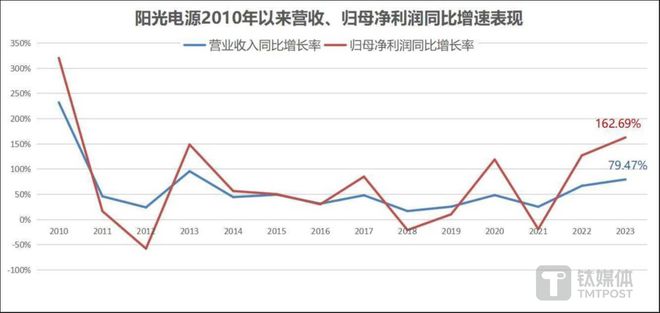 博乐体育：丢掉光伏市值榜首位的阳光电源功绩增速仍创下十年来新高(图1)