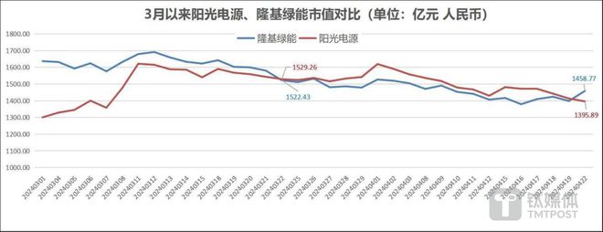 博乐体育：丢掉光伏市值榜首位的阳光电源功绩增速仍创下十年来新高(图3)