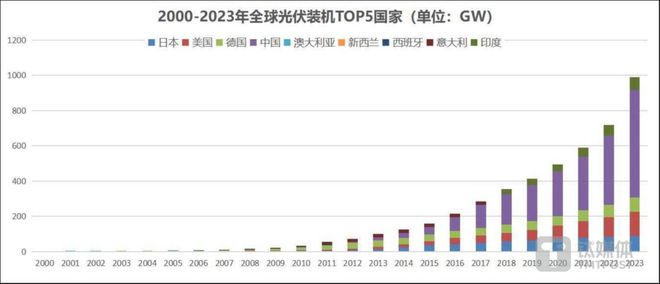 博乐体育：光伏面世70年：效力擢升近8倍本钱降至三万分之一(图3)