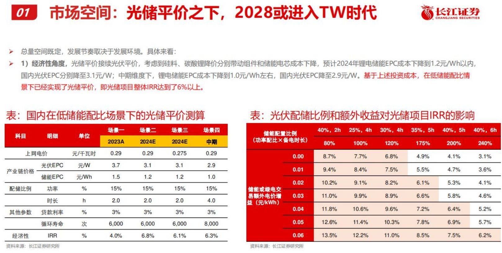 博乐体育：先辈光伏和新型储能2024年开展形式预计(图1)