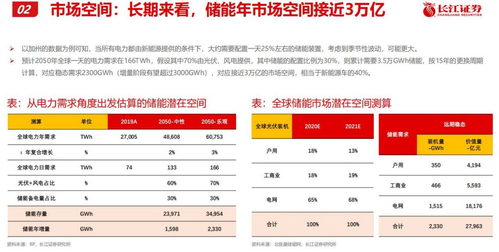 博乐体育：先辈光伏和新型储能2024年开展形式预计(图4)