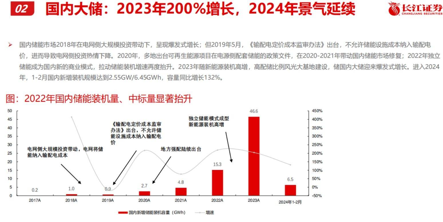 博乐体育：先辈光伏和新型储能2024年开展形式预计(图6)