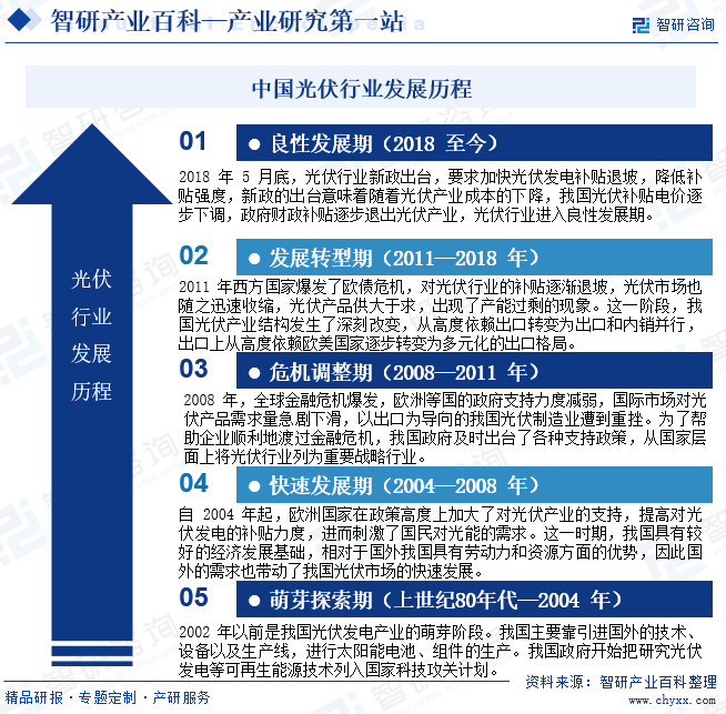 博乐体育：光伏-财富百科_智研接洽(图3)